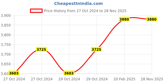 moglix.com Miranda 50x32mm P30 Right Hand Tungsten Carbide Tipped Cranked Turning &a; Facing Tool, 1324RC, Length: 240mm miranda Price History Graph from 27 Oct 2024 to 27 Nov 2025