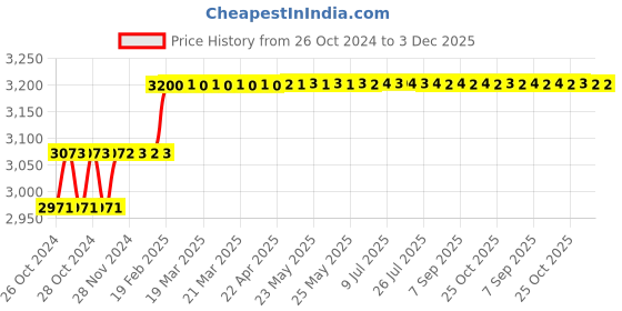 moglix.com Miranda 50x32mm P30 Right Hand Tungsten Carbide Tipped Straight Round Nose Turning Tool, 0057AC, Length: 240mm miranda Price History Graph from 26 Oct 2024 to 3 Dec 2025