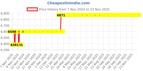 moglix.com Miranda 50x50mm K20 Left Hand Tungsten Carbide Tipped Cranked Finishing Tool, 231 ILC, Length: 240mm miranda Price History Graph from 7 Nov 2024 to 22 Nov 2025