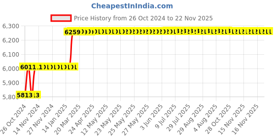 moglix.com Miranda 50x50mm K20 Left Hand Tungsten Carbide Tipped Square Boring Tool, 2877LC, Length: 450mm miranda Price History Graph from 26 Oct 2024 to 21 Nov 2025