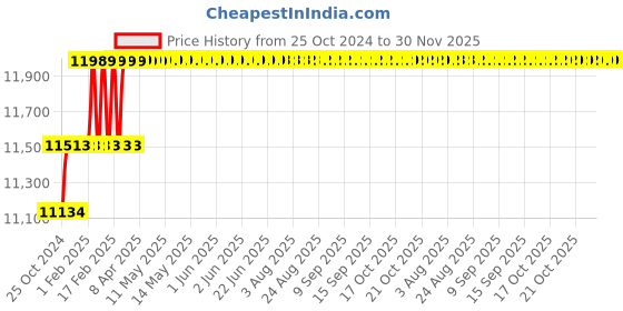 moglix.com Miranda 50x50mm K20 Neutral Hand Tungsten Carbide Tipped Recessing Tool, 2731SC, Length: 240mm miranda Price History Graph from 25 Oct 2024 to 30 Nov 2025