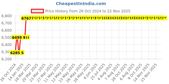 moglix.com Miranda 50x50mm K20 Right Hand Tungsten Carbide Tipped Bar Turning Tool, 1931RC, Length: 240mm miranda Price History Graph from 26 Oct 2024 to 22 Nov 2025