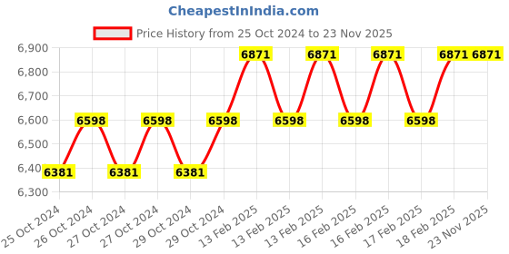 moglix.com Miranda 50x50mm K20 Right Hand Tungsten Carbide Tipped Cranked Knife Tool, 2131RC, Length: 240mm miranda Price History Graph from 25 Oct 2024 to 23 Nov 2025