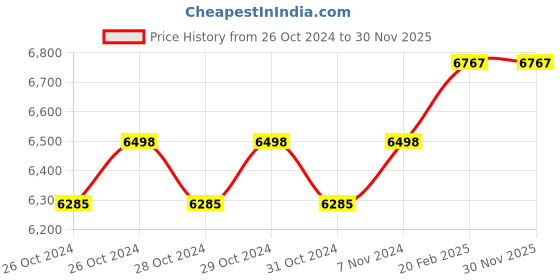 moglix.com Miranda 50x50mm P30 Left Hand Tungsten Carbide Tipped Bar Turning Tool, 1934LC, Length: 240mm miranda Price History Graph from 26 Oct 2024 to 30 Nov 2025