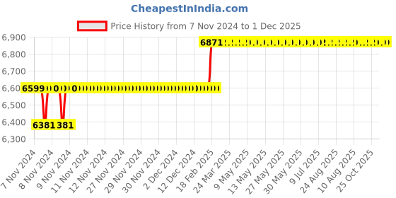 moglix.com Miranda 50x50mm P30 Left Hand Tungsten Carbide Tipped Cranked Facing Tool, 2428LC, Length: 240mm miranda Price History Graph from 7 Nov 2024 to 30 Nov 2025