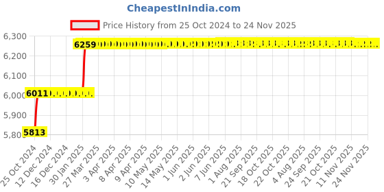 moglix.com Miranda 50x50mm P30 Left Hand Tungsten Carbide Tipped Square Boring Tool, 2878LC, Length: 450mm miranda Price History Graph from 25 Oct 2024 to 24 Nov 2025