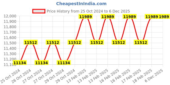 moglix.com Miranda 50x50mm P30 Neutral Hand Tungsten Carbide Tipped Recessing Tool, 2076SC, Length: 240mm miranda Price History Graph from 25 Oct 2024 to 5 Dec 2025
