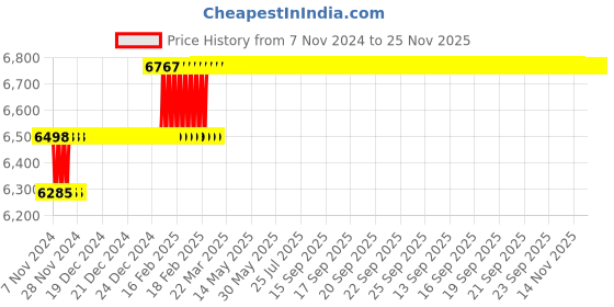 moglix.com Miranda 50x50mm P30 Right Hand Tungsten Carbide Tipped Bar Turning Tool, 1934RC, Length: 240mm miranda Price History Graph from 7 Nov 2024 to 24 Nov 2025