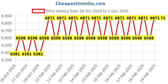 moglix.com Miranda 50x50mm P30 Right Hand Tungsten Carbide Tipped Cranked Turning &a; Facing Tool, 1334RC, Length: 240mm miranda Price History Graph from 26 Oct 2024 to 1 Dec 2025