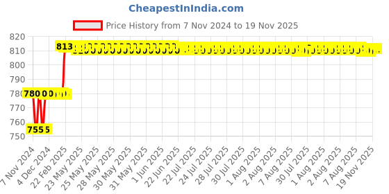 moglix.com Miranda 5.11mm M2 Standard Jobber Series HSS Parallel Shank Drill (Pack of 10) miranda Price History Graph from 7 Nov 2024 to 19 Nov 2025