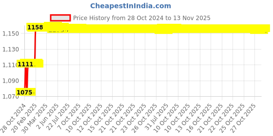 moglix.com Miranda 5.11mm M35 Super Jobber Series HSS Parallel Shank Drill (Pack of 10) miranda Price History Graph from 28 Oct 2024 to 13 Nov 2025