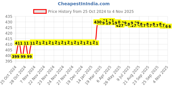 moglix.com Miranda 5/16 inch BS4 HSS Centre Drill, Pilot Diameter: 1/8 inch miranda Price History Graph from 25 Oct 2024 to 4 Nov 2025