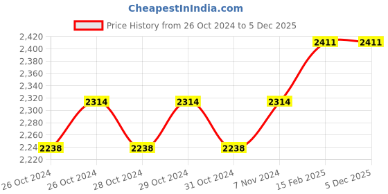 moglix.com Miranda 5/16 Inch HSS Taper 1 in 48 Hand Pin Reamer miranda Price History Graph from 26 Oct 2024 to 5 Dec 2025
