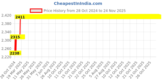 moglix.com Miranda 5/16 Inch HSS Taper 1 in 48 Machine Pin Reamer miranda Price History Graph from 28 Oct 2024 to 24 Nov 2025