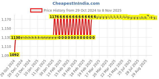moglix.com Miranda 5/16 Inch Parallel Shank HSS Chucking Reamer miranda Price History Graph from 29 Oct 2024 to 7 Nov 2025