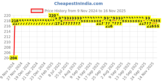 moglix.com Miranda 5.16mm Long Series HSS Parallel Shank Drill miranda Price History Graph from 9 Nov 2024 to 15 Nov 2025