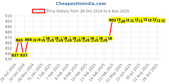 moglix.com Miranda 5.16mm M2 Gold Jobber Series HSS Parallel Shank Drill (Pack of 10) miranda Price History Graph from 28 Oct 2024 to 5 Nov 2025