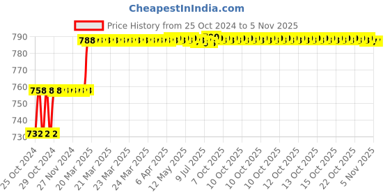 moglix.com Miranda 5.16mm M2 Gold Stub Series HSS Parallel Shank Drill (Pack of 10) miranda Price History Graph from 25 Oct 2024 to 4 Nov 2025