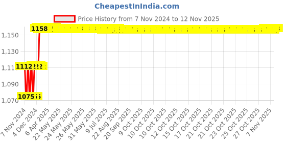 moglix.com Miranda 5.16mm M35 Super Jobber Series HSS Parallel Shank Drill (Pack of 10) miranda Price History Graph from 7 Nov 2024 to 11 Nov 2025