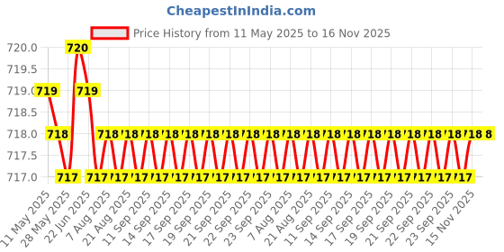 moglix.com Miranda 5/16x3 Inch S-600 HSS Square Toolbit Blank, MIRTSKI01BI0808075 miranda Price History Graph from 11 May 2025 to 15 Nov 2025