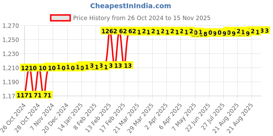 moglix.com Miranda 5/16x3 inch ZEDD Plus HSS Square Toolbit Blank, MIRTSAI05CI0808075 (Pack of 10) miranda Price History Graph from 26 Oct 2024 to 15 Nov 2025