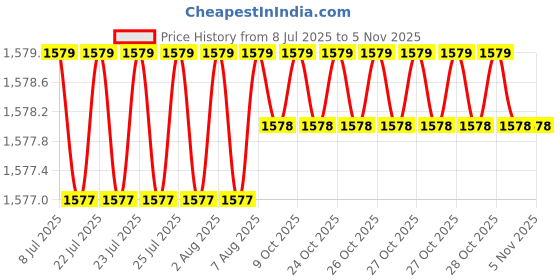 moglix.com Miranda 5/16x6 Inch S-600 HSS Square Toolbit Blank, MIRTSKI01BI0808150 miranda Price History Graph from 8 Jul 2025 to 4 Nov 2025