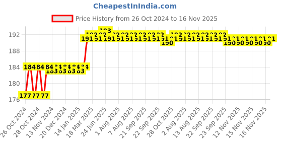 moglix.com Miranda 5/16x6 inch ZEDD Plus HSS Square Toolbit Blank, MIRTSAI05CI0606150 miranda Price History Graph from 26 Oct 2024 to 15 Nov 2025