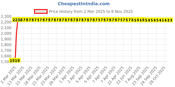 moglix.com Miranda 5/16x8 Inch S-600 HSS Square Toolbit Blank, MIRTSKI01BI0808200 miranda Price History Graph from 2 Mar 2025 to 5 Nov 2025