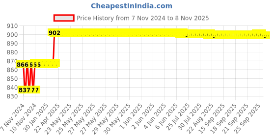 moglix.com Miranda 5.18mm M2 Gold Jobber Series HSS Parallel Shank Drill (Pack of 10) miranda Price History Graph from 7 Nov 2024 to 8 Nov 2025