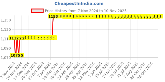 moglix.com Miranda 5.18mm M35 Super Jobber Series HSS Parallel Shank Drill (Pack of 10) miranda Price History Graph from 7 Nov 2024 to 10 Nov 2025