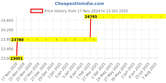 moglix.com Miranda 51mm M2 Regular HSS Taper Shank Drill miranda Price History Graph from 17 Nov 2024 to 12 Oct 2025