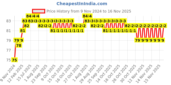 moglix.com Miranda 5.1mm M2 Standard Jobber Series HSS Parallel Shank Drill miranda Price History Graph from 9 Nov 2024 to 15 Nov 2025