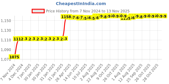 moglix.com Miranda 5.1mm M35 Super Jobber Series HSS Parallel Shank Drill (Pack of 10) miranda Price History Graph from 7 Nov 2024 to 13 Nov 2025