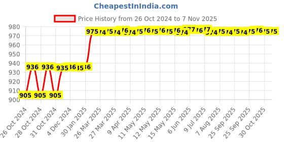 moglix.com Miranda 5.22mm M2 Gold Jobber Series HSS Parallel Shank Drill (Pack of 10) miranda Price History Graph from 26 Oct 2024 to 6 Nov 2025