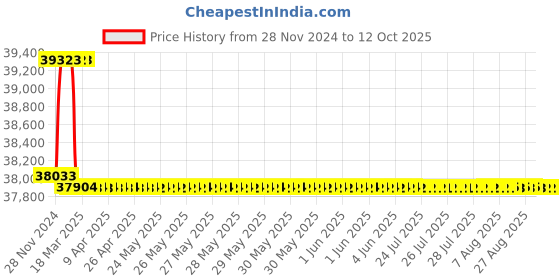 moglix.com Miranda 52.39mm HSS Taper Shank Core Drill miranda Price History Graph from 28 Nov 2024 to 11 Oct 2025