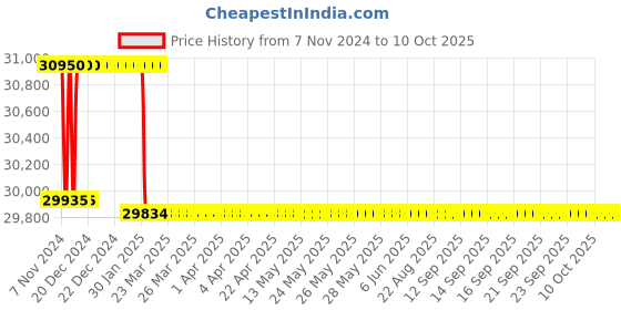 moglix.com Miranda 52.5mm M2 Regular HSS Taper Shank Drill miranda Price History Graph from 7 Nov 2024 to 9 Oct 2025