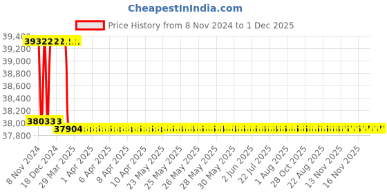 moglix.com Miranda 52mm HSS Taper Shank Core Drill miranda Price History Graph from 8 Nov 2024 to 1 Dec 2025