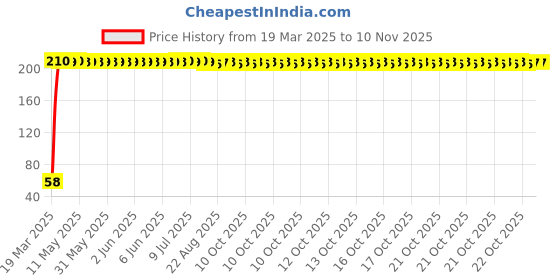 moglix.com Miranda 5.2mm Jobber Series Parallel Shank Forged Form HSS Drill miranda Price History Graph from 19 Mar 2025 to 9 Nov 2025