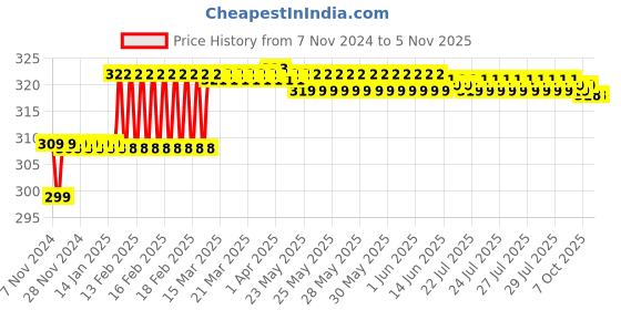 moglix.com Miranda 5.2mm M2 Regular HSS Taper Shank Drill miranda Price History Graph from 7 Nov 2024 to 4 Nov 2025