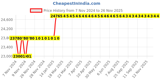 moglix.com Miranda 52mm M2 Regular HSS Taper Shank Drill miranda Price History Graph from 7 Nov 2024 to 25 Nov 2025