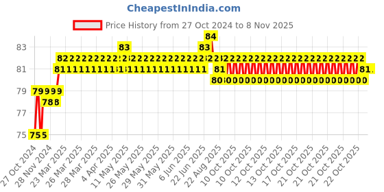 moglix.com Miranda 5.2mm M2 Standard Jobber Series HSS Parallel Shank Drill miranda Price History Graph from 27 Oct 2024 to 7 Nov 2025