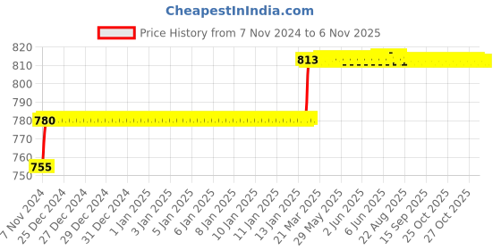 moglix.com Miranda 5.2mm M2 Standard Jobber Series HSS Parallel Shank Drill (Pack of 10) miranda Price History Graph from 7 Nov 2024 to 6 Nov 2025