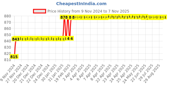 moglix.com Miranda 5.31mm M2 Standard Jobber Series HSS Parallel Shank Drill (Pack of 10) miranda Price History Graph from 9 Nov 2024 to 7 Nov 2025