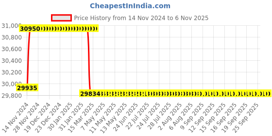 moglix.com Miranda 53.5mm M2 Regular HSS Taper Shank Drill miranda Price History Graph from 14 Nov 2024 to 4 Nov 2025