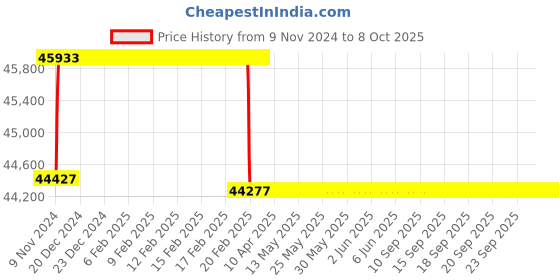 moglix.com Miranda 53.97mm HSS Taper Shank Core Drill miranda Price History Graph from 9 Nov 2024 to 8 Oct 2025