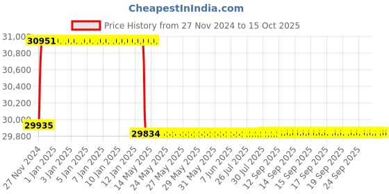 moglix.com Miranda 53.97mm M2 Regular HSS Taper Shank Drill miranda Price History Graph from 27 Nov 2024 to 14 Oct 2025
