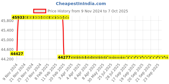moglix.com Miranda 53mm HSS Taper Shank Core Drill miranda Price History Graph from 9 Nov 2024 to 7 Oct 2025