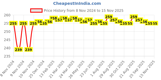 moglix.com Miranda 5.3mm Long Series HSS Parallel Shank Drill miranda Price History Graph from 8 Nov 2024 to 15 Nov 2025