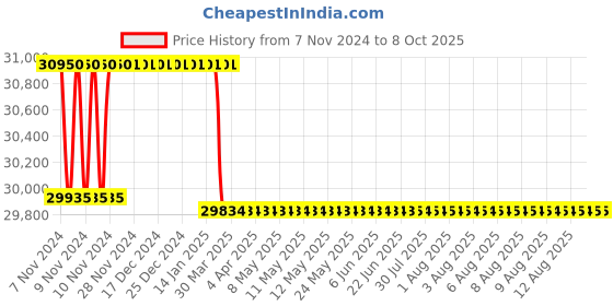 moglix.com Miranda 53mm M2 Regular HSS Taper Shank Drill miranda Price History Graph from 7 Nov 2024 to 8 Oct 2025