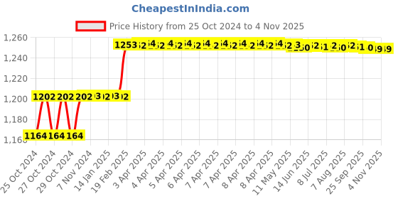 moglix.com Miranda 5.41mm M35 Super Jobber Series HSS Parallel Shank Drill (Pack of 10) miranda Price History Graph from 25 Oct 2024 to 4 Nov 2025